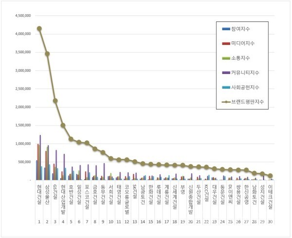 2021년 7월 '건설회사' 브랜드평판 빅데이터 분석 자료 (사진, 한국기업평판연구소)