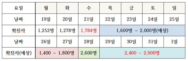 확진자 및 예상 확진자 수(자료, 매일안전신문 DB) 