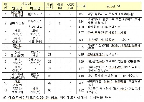 20121.4∼6월 상위 100대 건설사(하도급사 포함) 사망사고 발생현황/국토교통부 제공