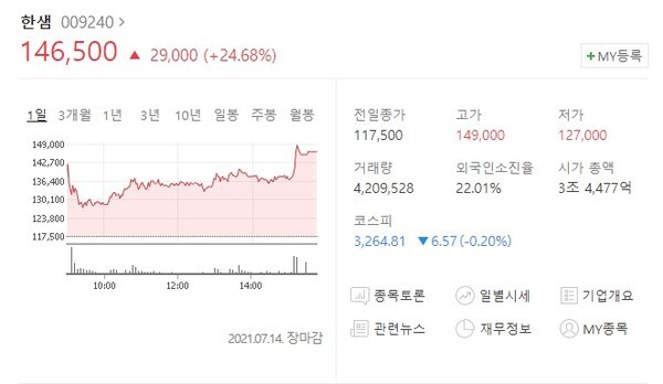 증권정보 한샘 주가(장마감)가 14만 6500원을 기록하고 있다. (사진, 네이버 증권정보)