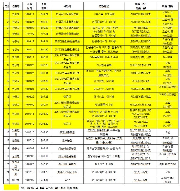 2021년 6월말 기준 불법 사육곰 농가 적발 현황/윤미향 의원실 제공