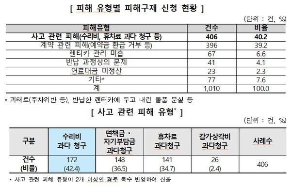 소비자 피해 현황 및 사례