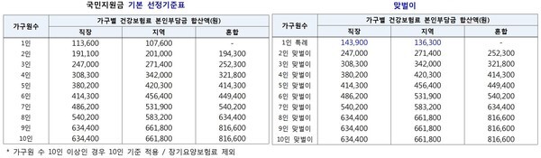 국민재난지원금 산정기준이 되는 건강보험료 액수. 오른쪽 표는 맞벌이 가구다. /기획재정부