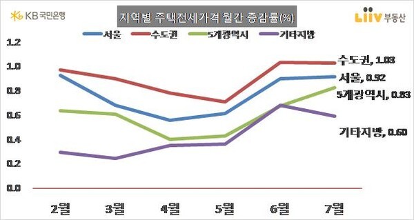 지역별 주택전셋값 월간 증감률. /KB국민은행