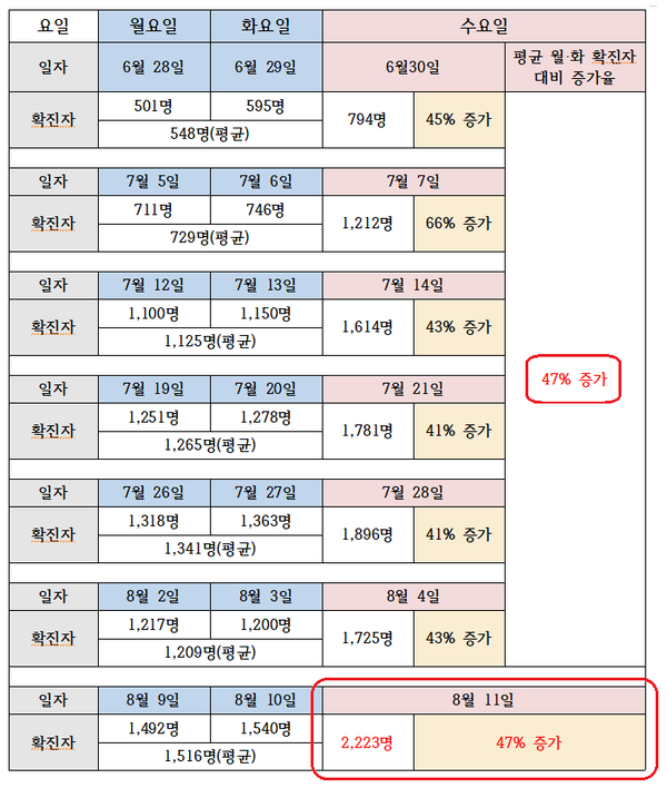지난달 6월 마지막 주 월(28일)ㆍ화(29일)부터 이달 11일 수요일인 오늘까지 코로나19 확진자 발생 현황( 자료, 매일안전신문DB)