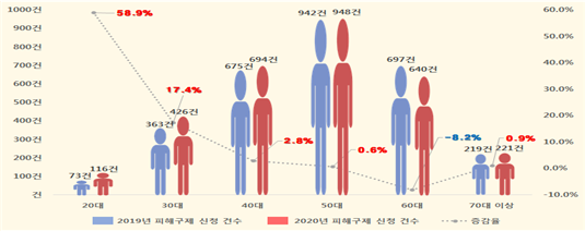 피해구제 신청 연령별 현황(2019년~2020년)/