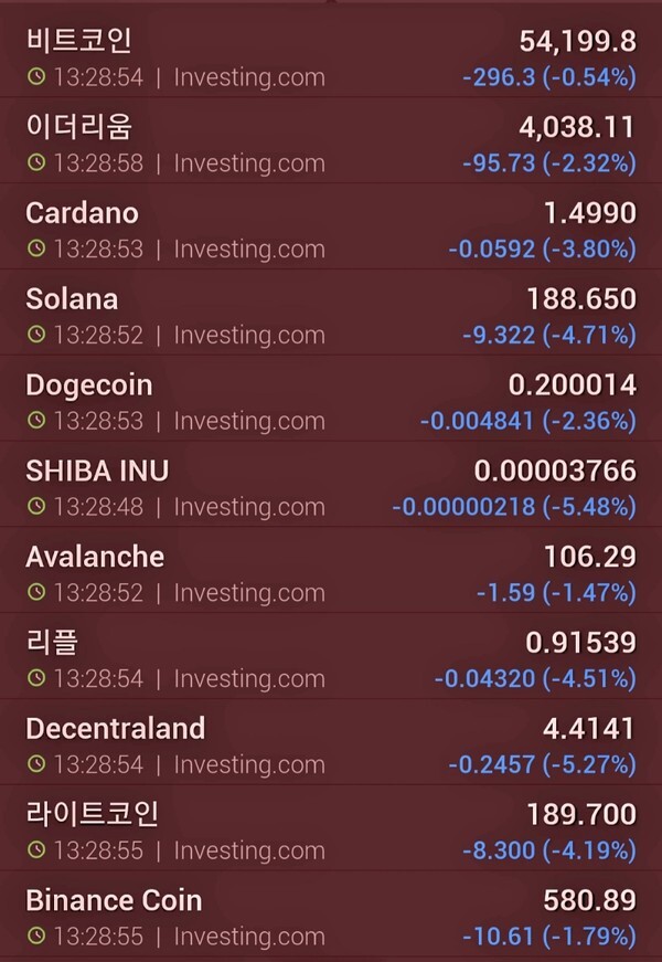 비트코인과 이더리움 외에 알트코인들에 대한 접근도 당분간 신중해야할 것으로 보인다.