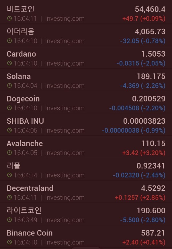 비트코인과 리플, 이더리움 등 주요 가상자산의 눈치 보기는 다음주까지 이어질 전망이다.