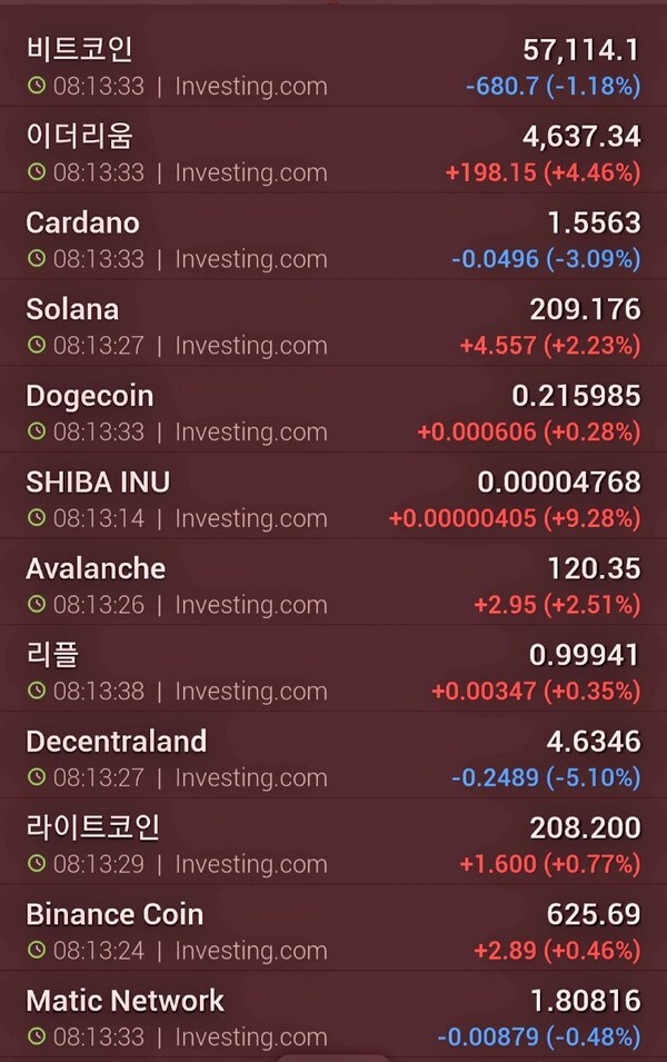 비트코인과 이더리움 등 거래대금 상위 암호화폐들의 현재 시세. (자료=인베스팅닷컴)