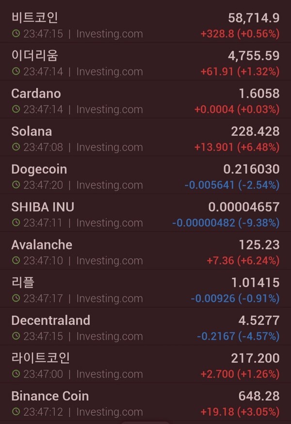 거래대금 상위 암호화폐 국제 시세 (자료=인베스팅닷컴)