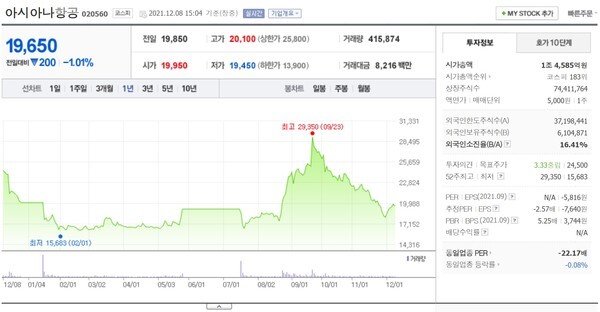 아시아나항공(020560) 1년간 차트(사진=네이버금융)