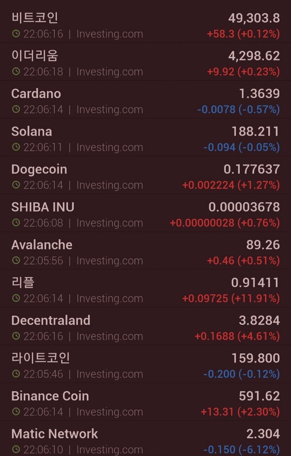 비트코인과 이더리움 등 거래대금 상위 가상자산들이 뚜렸한 방향을 보이지 않고 있다.