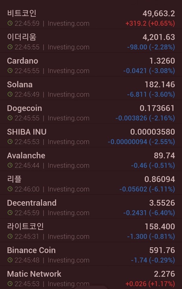 헝다그룹의 신용등급 강등 이후 비트코인과 이더리움이 낙폭을 줄이고 있다.