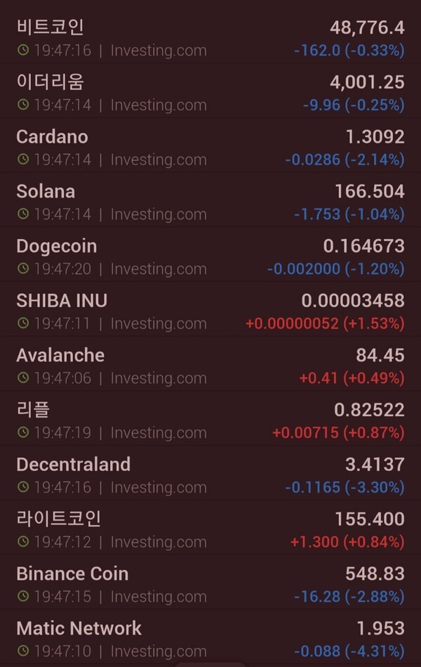 FOMC 회의에 대한 경계감으로 주요 암호화폐들의 조정이 계속되고 있다.
