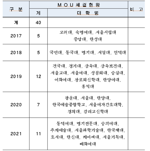 성평등 MOU체결 현황 리스트 (사진제공:서울시)