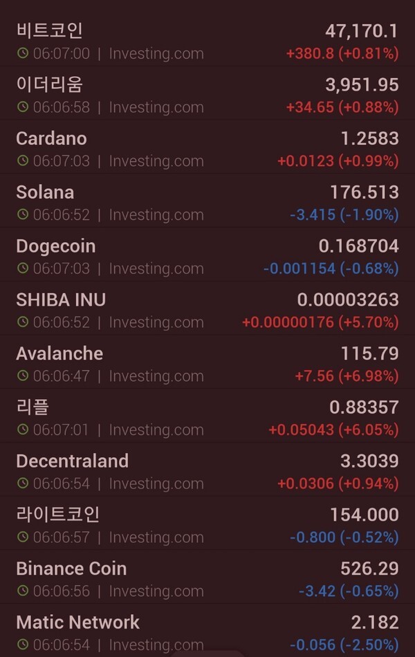 이 시각 현재 비트코인 등 주요 암호화폐들의 국제 시세 !!