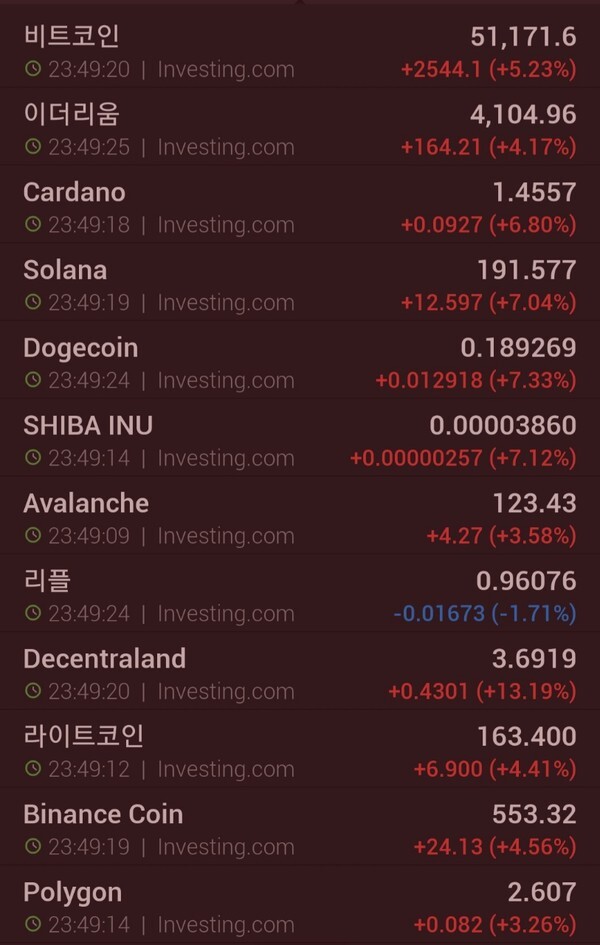 거래대금 상위 주요 암호화폐들의 국제 시세.