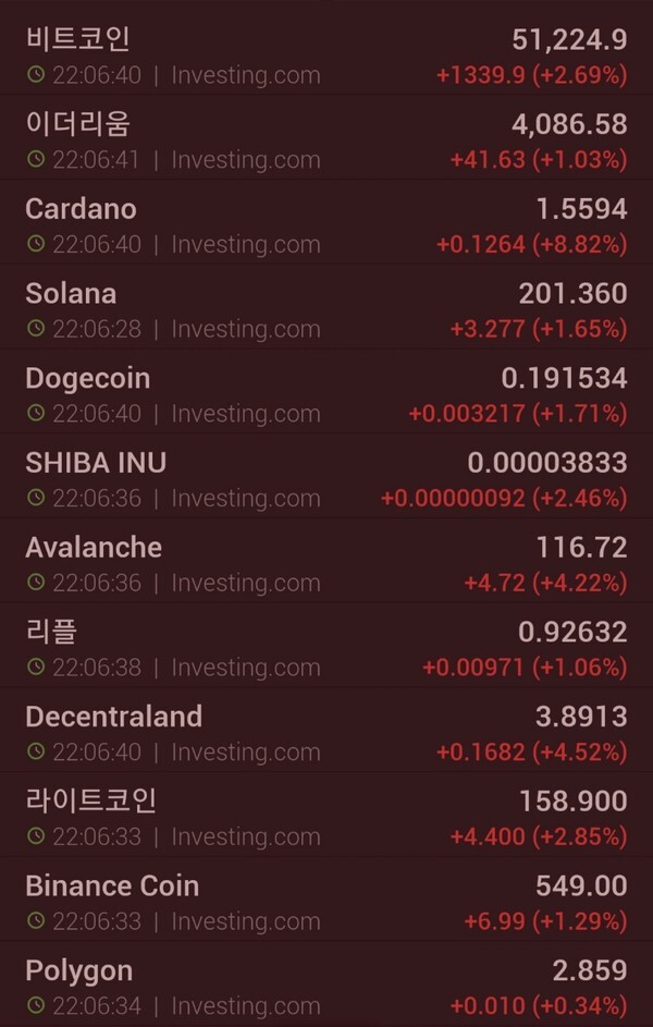 국제 증시와 주요 암호화폐들이 비교적 잠잠한 흐름을 이어가고 있다.