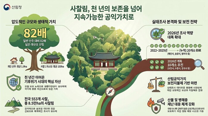 산림청, 사찰림 조사 확대...산림재...