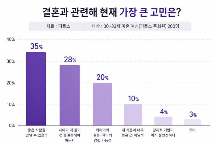퍼플스 “30대 여성, 결혼보다 좋은...