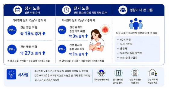 질병관리청 “미세먼지 장기 노출 시 ...